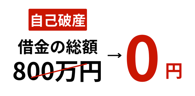 自己破産で借金のことを考えない日常へ【東亜国際合同法務事務所】